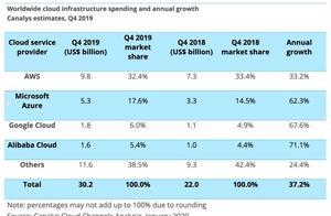 全球云基础设施市场2019Q4收入同比增长37.2%达到302亿美元 阿里云增速最猛